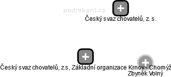 Český svaz chovatelů, z.s, Základní organizace Krnov - Chomýž - náhled vizuálního zobrazení vztahů obchodního rejstříku