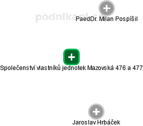 Společenství vlastníků jednotek Mazovská 476 a 477 - náhled vizuálního zobrazení vztahů obchodního rejstříku