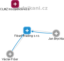 Fibart Trading s.r.o. - náhled vizuálního zobrazení vztahů obchodního rejstříku