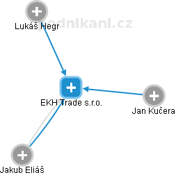 EKH Trade s.r.o. - náhled vizuálního zobrazení vztahů obchodního rejstříku