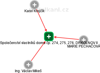 Společenství vlastníků domu čp. 274, 275, 276, DRKOLNOV II - náhled vizuálního zobrazení vztahů obchodního rejstříku