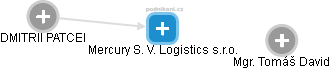 Mercury S. V. Logistics s.r.o. - náhled vizuálního zobrazení vztahů obchodního rejstříku