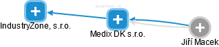 Medix DK s.r.o. - náhled vizuálního zobrazení vztahů obchodního rejstříku