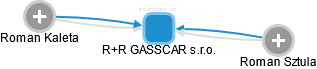 R+R GASSCAR s.r.o. - náhled vizuálního zobrazení vztahů obchodního rejstříku