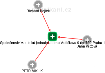 Společenství vlastníků jednotek domu Vodičkova 9 čp. 730 Praha 1 - náhled vizuálního zobrazení vztahů obchodního rejstříku