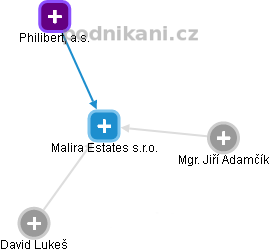 Malira Estates s.r.o. - náhled vizuálního zobrazení vztahů obchodního rejstříku