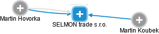 SELMON trade s.r.o. - náhled vizuálního zobrazení vztahů obchodního rejstříku