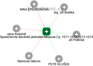 Společenství vlastníků jednotek Mikulova č.p. 1571-1572-1573-1574 - náhled vizuálního zobrazení vztahů obchodního rejstříku