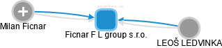 Ficnar F L group s.r.o. - náhled vizuálního zobrazení vztahů obchodního rejstříku