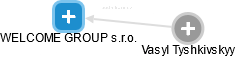 WELCOME GROUP s.r.o. - náhled vizuálního zobrazení vztahů obchodního rejstříku