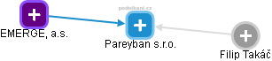 Pareyban s.r.o. - náhled vizuálního zobrazení vztahů obchodního rejstříku