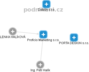 Proficio Marketing s.r.o. - náhled vizuálního zobrazení vztahů obchodního rejstříku