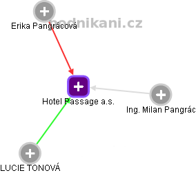 Hotel Passage a.s. - náhled vizuálního zobrazení vztahů obchodního rejstříku