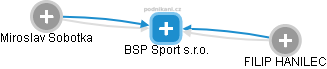 BSP Sport s.r.o. - náhled vizuálního zobrazení vztahů obchodního rejstříku