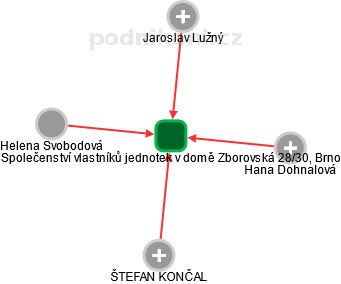 Společenství vlastníků jednotek v domě Zborovská 28/30, Brno - náhled vizuálního zobrazení vztahů obchodního rejstříku