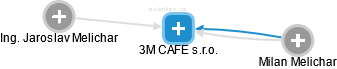 3M CAFE s.r.o. - náhled vizuálního zobrazení vztahů obchodního rejstříku