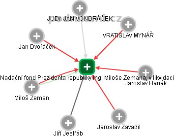 Nadační fond Prezidenta republiky Ing. Miloše Zemana, v likvidaci - náhled vizuálního zobrazení vztahů obchodního rejstříku
