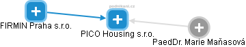 PICO Housing s.r.o. - náhled vizuálního zobrazení vztahů obchodního rejstříku