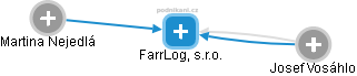FarrLog, s.r.o. - náhled vizuálního zobrazení vztahů obchodního rejstříku