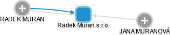 Radek Muran s.r.o. - náhled vizuálního zobrazení vztahů obchodního rejstříku