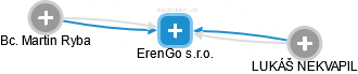 ErenGo s.r.o. - náhled vizuálního zobrazení vztahů obchodního rejstříku