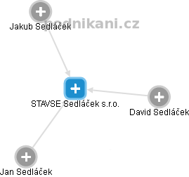 STAVSE Sedláček s.r.o. - náhled vizuálního zobrazení vztahů obchodního rejstříku