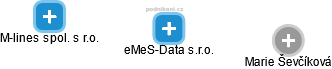 eMeS-Data s.r.o. - náhled vizuálního zobrazení vztahů obchodního rejstříku