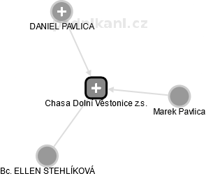 Chasa Dolní Věstonice z.s. - náhled vizuálního zobrazení vztahů obchodního rejstříku