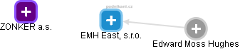 EMH East, s.r.o. - náhled vizuálního zobrazení vztahů obchodního rejstříku