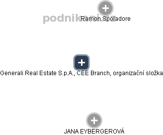 Generali Real Estate S.p.A., CEE Branch, organizační složka - náhled vizuálního zobrazení vztahů obchodního rejstříku