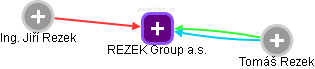 REZEK Group a.s. - náhled vizuálního zobrazení vztahů obchodního rejstříku