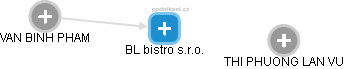 BL bistro s.r.o. - náhled vizuálního zobrazení vztahů obchodního rejstříku