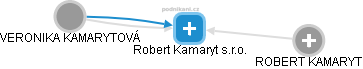 Robert Kamaryt s.r.o. - náhled vizuálního zobrazení vztahů obchodního rejstříku