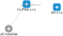 Co.Pillar s.r.o. - náhled vizuálního zobrazení vztahů obchodního rejstříku