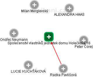 Společenství vlastníků jednotek domu Holečkova 16 - náhled vizuálního zobrazení vztahů obchodního rejstříku