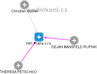 N41 Praha s.r.o. - náhled vizuálního zobrazení vztahů obchodního rejstříku