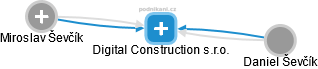 Digital Construction s.r.o. - náhled vizuálního zobrazení vztahů obchodního rejstříku