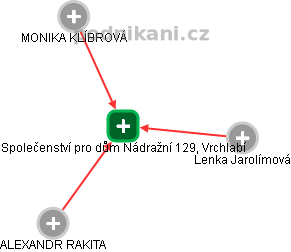 Společenství pro dům Nádražní 129, Vrchlabí - náhled vizuálního zobrazení vztahů obchodního rejstříku
