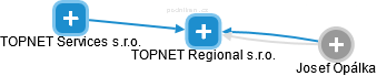 TOPNET Regional s.r.o. - náhled vizuálního zobrazení vztahů obchodního rejstříku