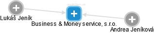 Business & Money service, s.r.o. - náhled vizuálního zobrazení vztahů obchodního rejstříku