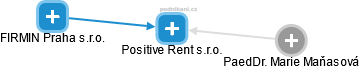 Positive Rent s.r.o. - náhled vizuálního zobrazení vztahů obchodního rejstříku