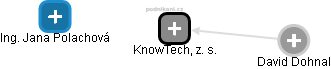 KnowTech, z. s. - náhled vizuálního zobrazení vztahů obchodního rejstříku