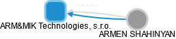 ARM&MIK Technologies, s.r.o. - náhled vizuálního zobrazení vztahů obchodního rejstříku