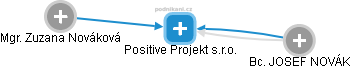 Positive Projekt s.r.o. - náhled vizuálního zobrazení vztahů obchodního rejstříku