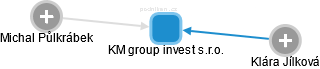 KM group invest s.r.o. - náhled vizuálního zobrazení vztahů obchodního rejstříku