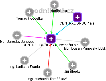 CENTRAL GROUP 74. investiční a.s. - náhled vizuálního zobrazení vztahů obchodního rejstříku