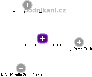 PERFECT CREDIT, a.s. - náhled vizuálního zobrazení vztahů obchodního rejstříku