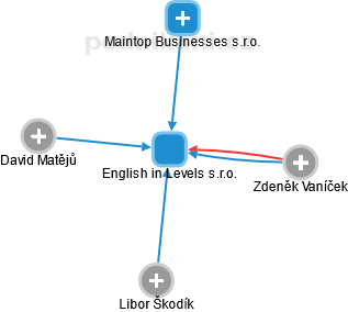 English in Levels s.r.o. - náhled vizuálního zobrazení vztahů obchodního rejstříku