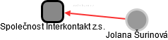 Společnost Interkontakt z.s. - náhled vizuálního zobrazení vztahů obchodního rejstříku
