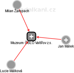 Muzeum ČSLO Valtířov z.s. - náhled vizuálního zobrazení vztahů obchodního rejstříku